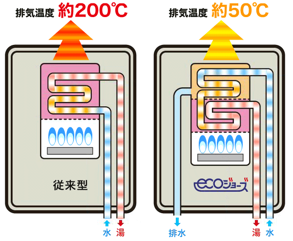 エコジョーズは、燃焼ガスを再利用して予加熱するため、平熱は約50℃まで下がります。その結果、エコジョーズの熱効率は90%にまでのぼります。