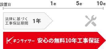 施工品質に絶対の自信があるからこそ、工事後の10年間、当社の施工部分の不具合には責任を持って保証いたします。