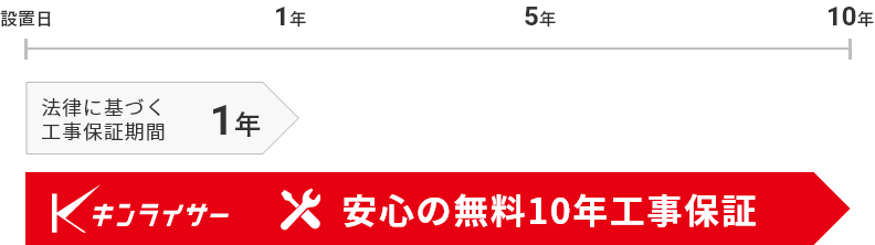 施工品質に絶対の自信があるからこそ、工事後の10年間、当社の施工部分の不具合には責任を持って保証いたします。