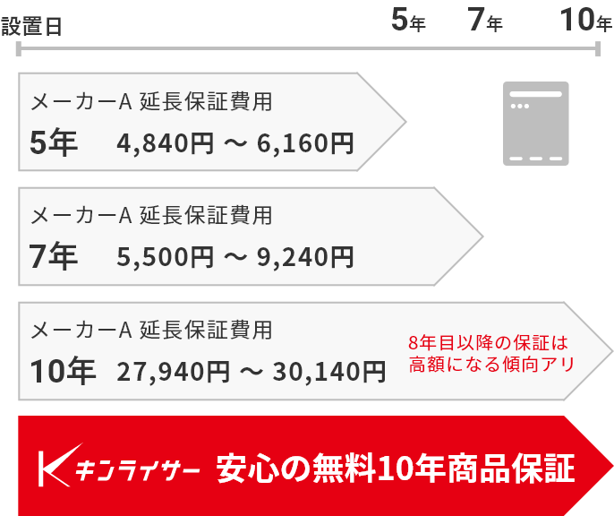 キンライサーでは、故障が起こりやすくなる8年目以降も安心して給湯器をお使いいただけるよう、10年間の商品保証を無償でお付けしております。