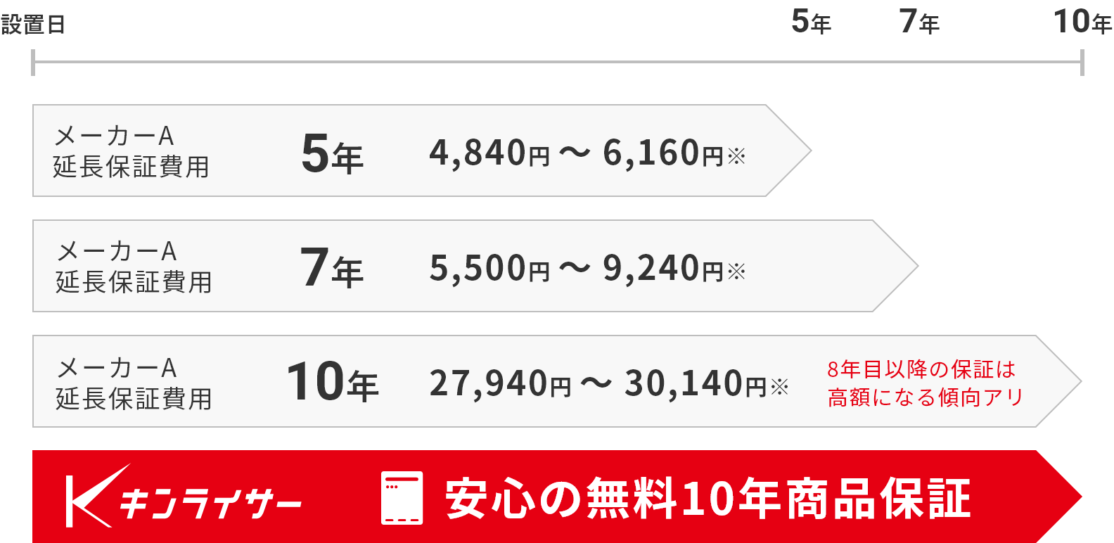 キンライサーでは、故障が起こりやすくなる8年目以降も安心して給湯器をお使いいただけるよう、10年間の商品保証を無償でお付けしております。